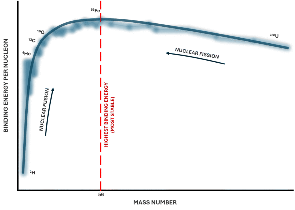 Graph showing binding energy per nucleon versus mass number, peaking near iron-56 and illustrating regions of nuclear fusion and fission.