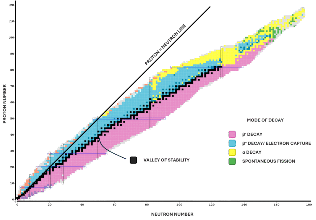 Chart of nuclides showing the valley of stability with proton number versus neutron number and associated decay modes.