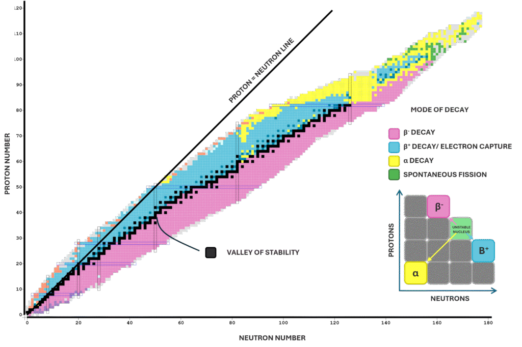 Chart of nuclides showing the valley of stability with proton number versus neutron number and associated radioactive decay modes.