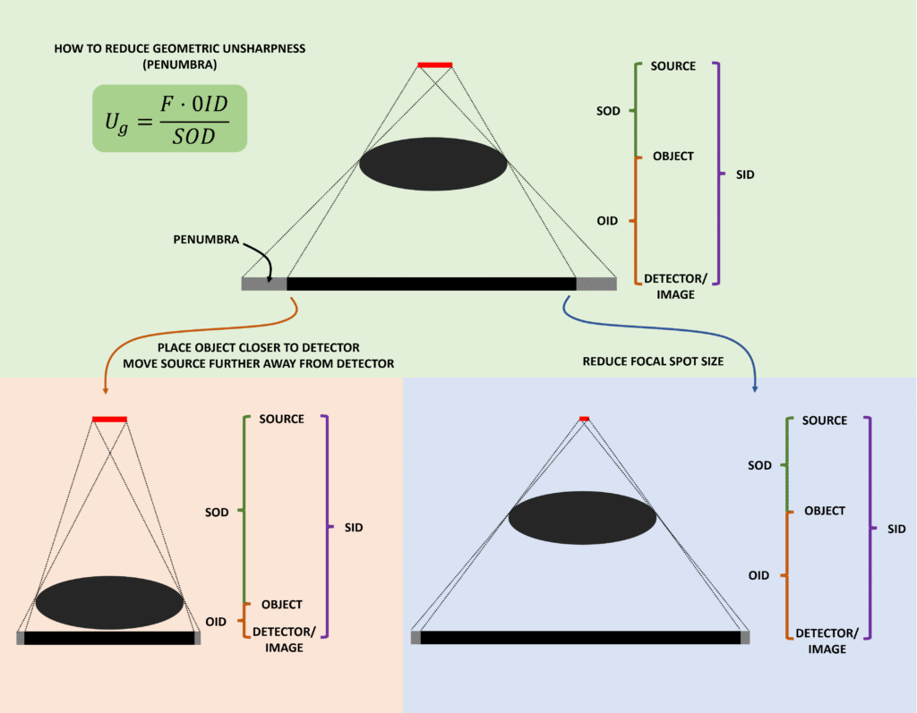 Diagram showing geometric unsharpness in radiography and how focal spot size, source distance, and object distance affect penumbra.